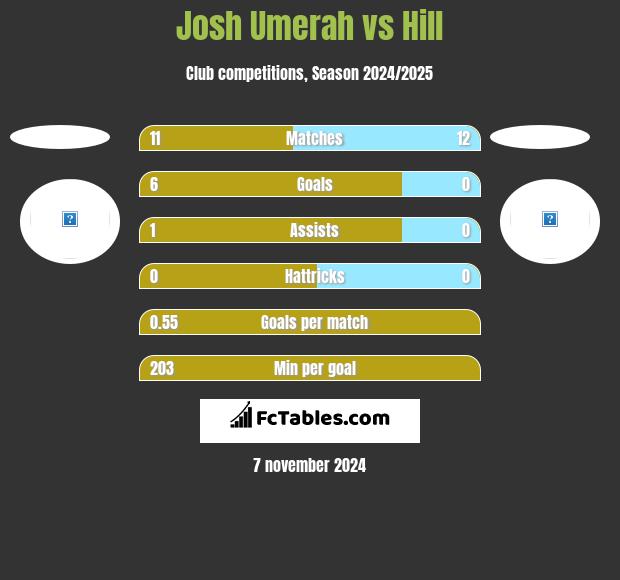 Josh Umerah vs Hill h2h player stats