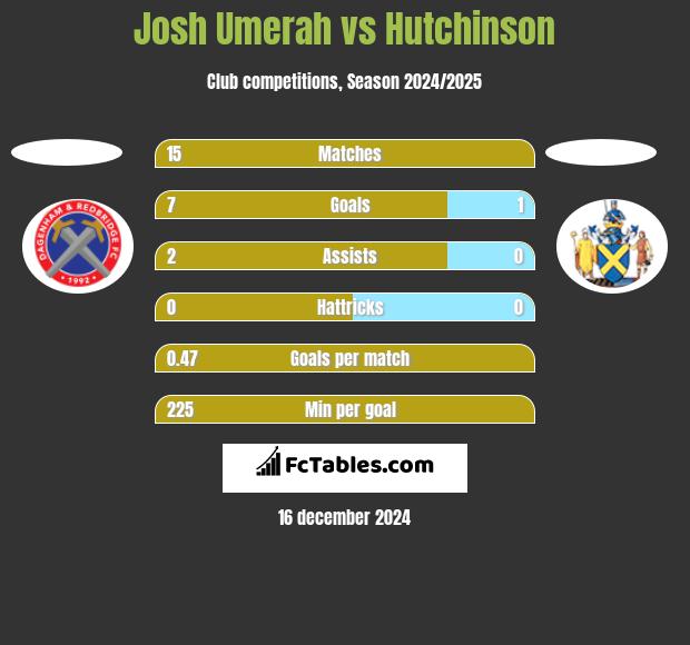 Josh Umerah vs Hutchinson h2h player stats