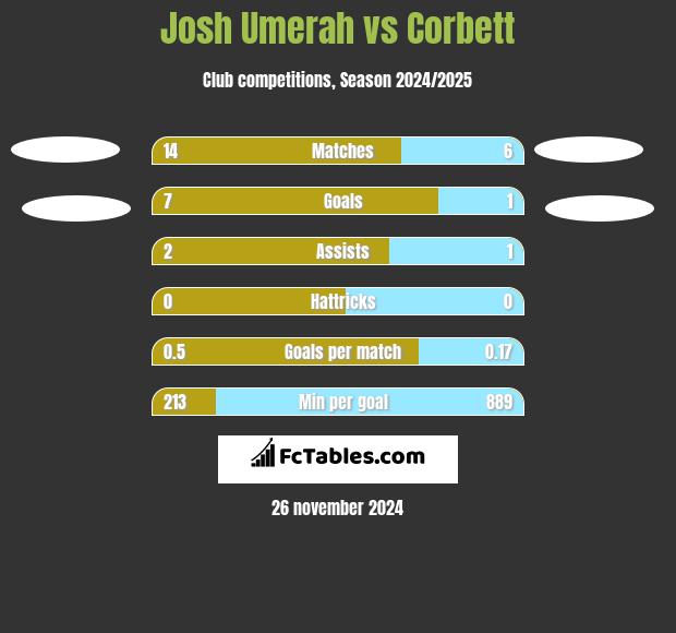 Josh Umerah vs Corbett h2h player stats