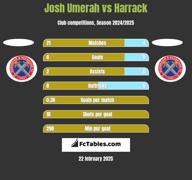 Josh Umerah vs Harrack h2h player stats