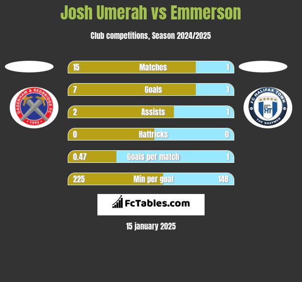 Josh Umerah vs Emmerson h2h player stats