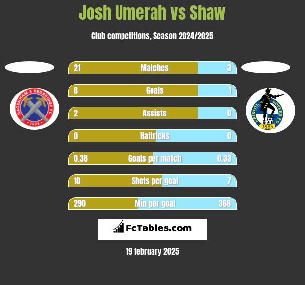 Josh Umerah vs Shaw h2h player stats