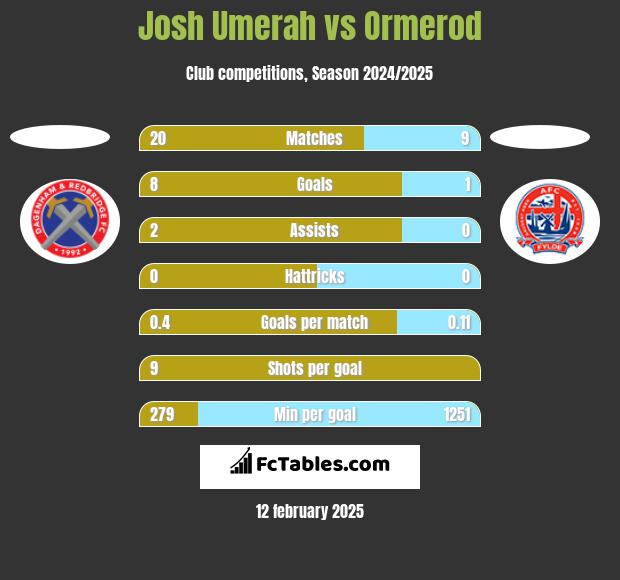 Josh Umerah vs Ormerod h2h player stats