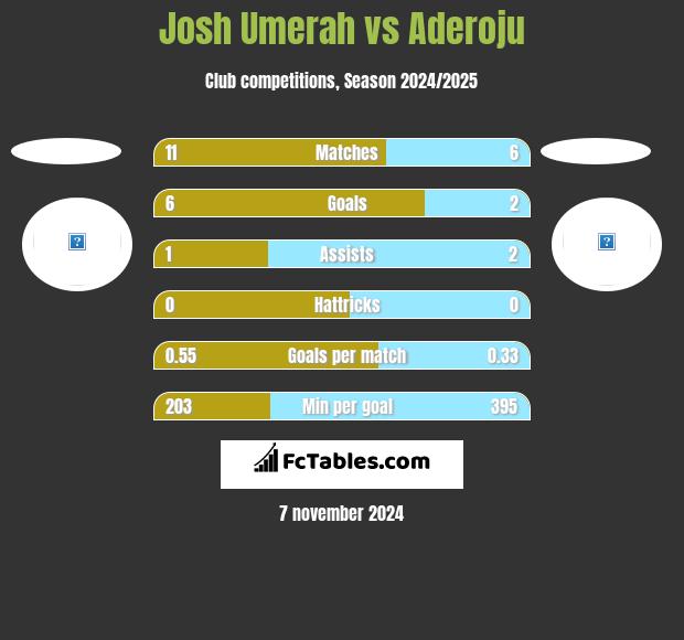 Josh Umerah vs Aderoju h2h player stats