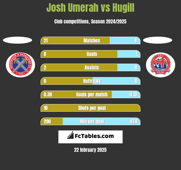 Josh Umerah vs Hugill h2h player stats