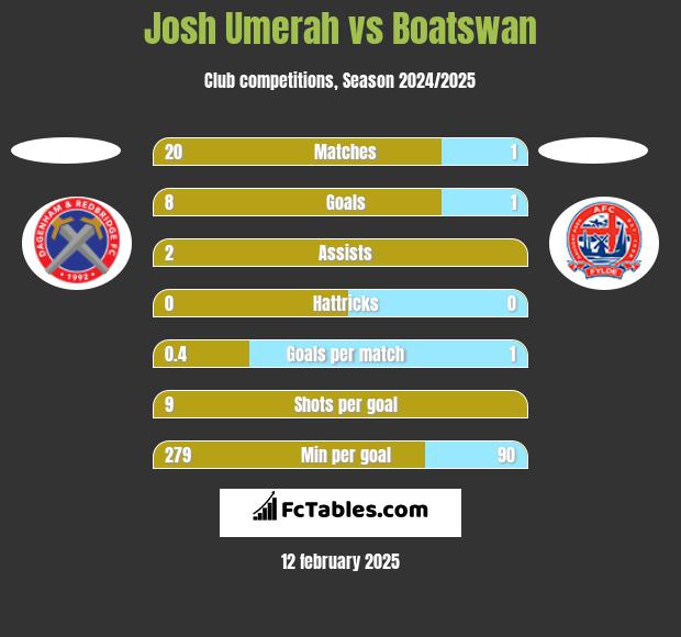 Josh Umerah vs Boatswan h2h player stats