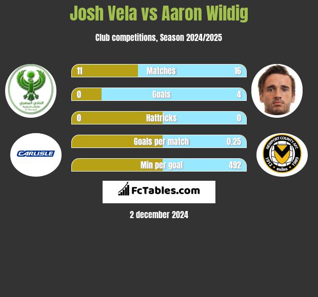 Josh Vela vs Aaron Wildig h2h player stats