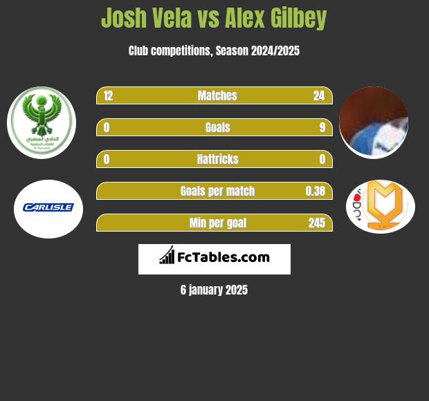 Josh Vela vs Alex Gilbey h2h player stats