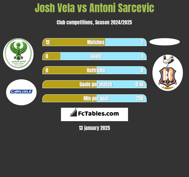 Josh Vela vs Antoni Sarcevic h2h player stats