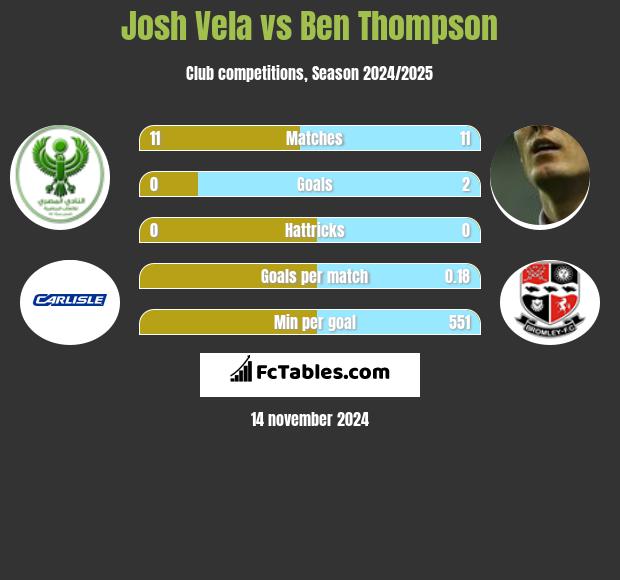 Josh Vela vs Ben Thompson h2h player stats