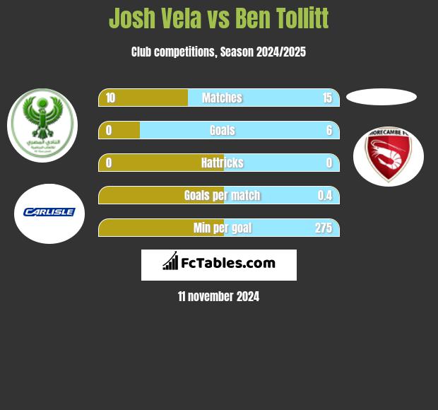 Josh Vela vs Ben Tollitt h2h player stats