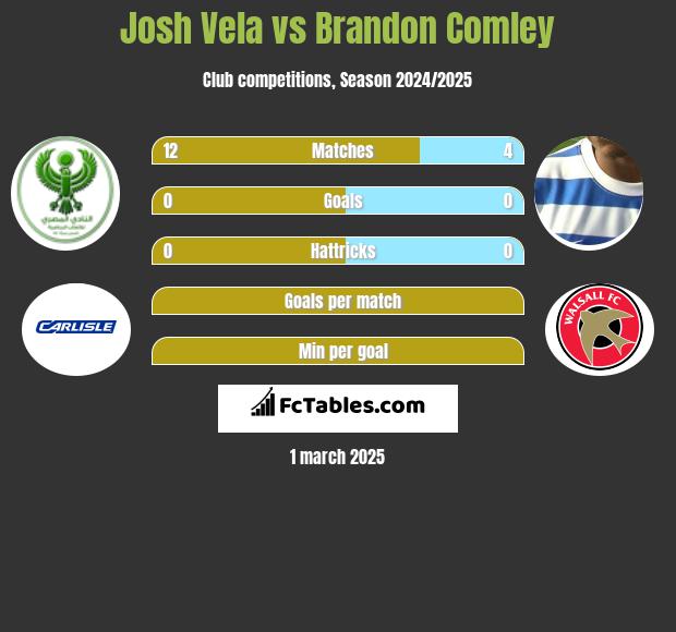 Josh Vela vs Brandon Comley h2h player stats