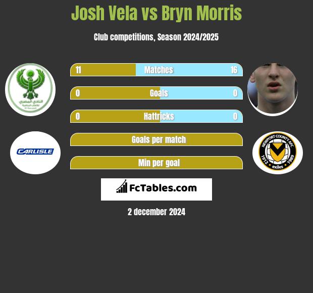 Josh Vela vs Bryn Morris h2h player stats