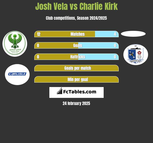 Josh Vela vs Charlie Kirk h2h player stats