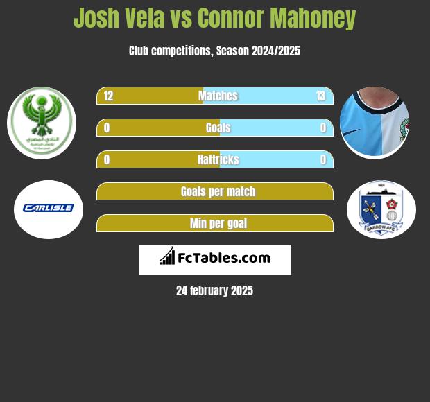 Josh Vela vs Connor Mahoney h2h player stats