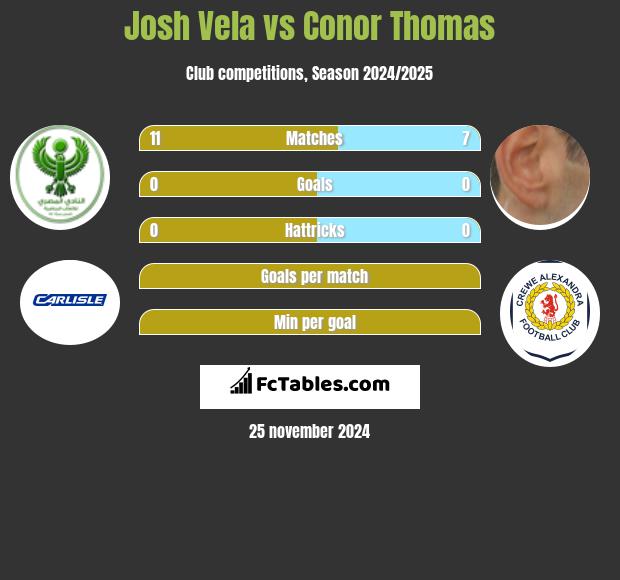 Josh Vela vs Conor Thomas h2h player stats