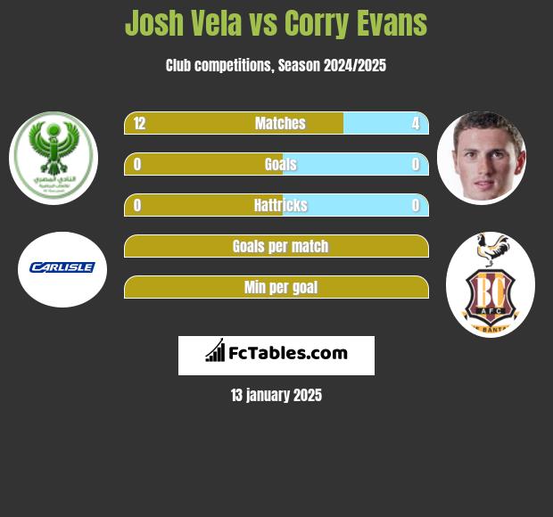 Josh Vela vs Corry Evans h2h player stats