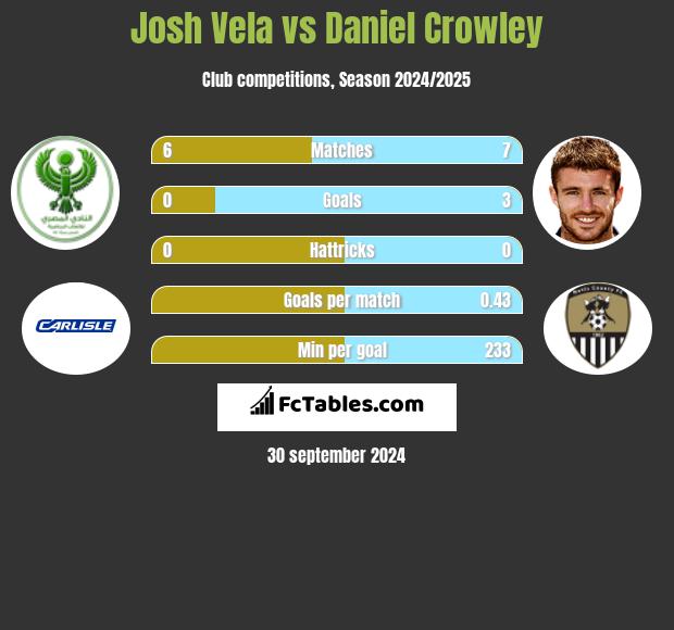 Josh Vela vs Daniel Crowley h2h player stats