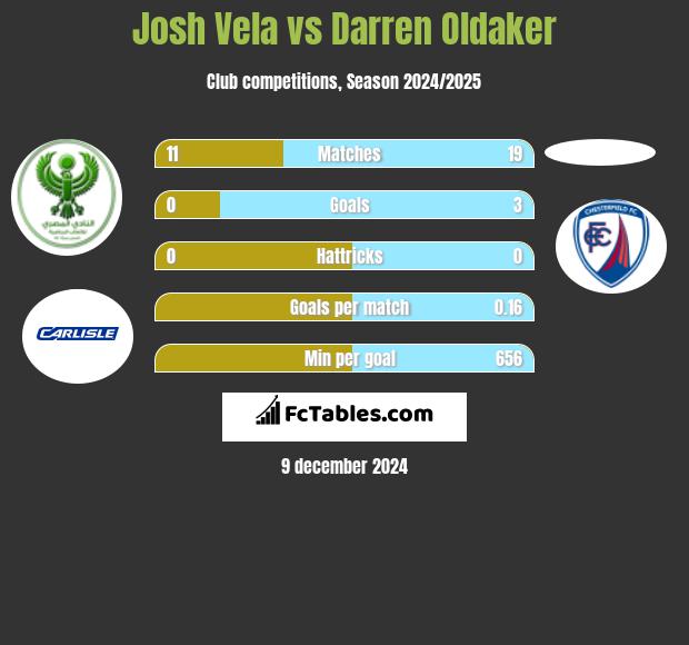 Josh Vela vs Darren Oldaker h2h player stats