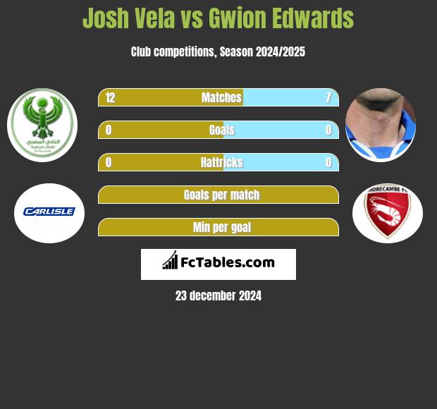 Josh Vela vs Gwion Edwards h2h player stats