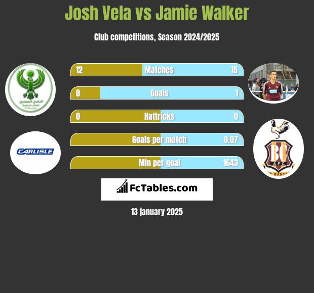 Josh Vela vs Jamie Walker h2h player stats