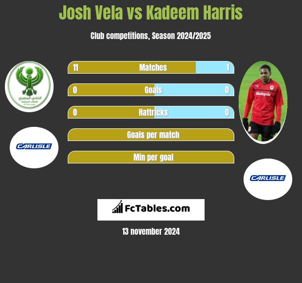 Josh Vela vs Kadeem Harris h2h player stats