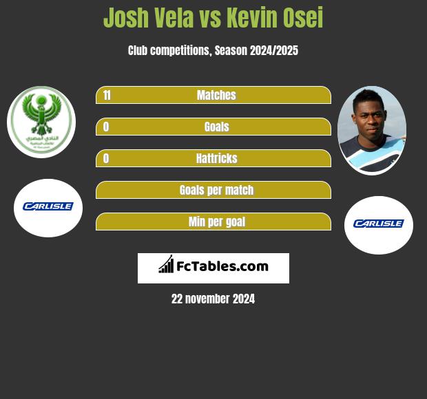 Josh Vela vs Kevin Osei h2h player stats