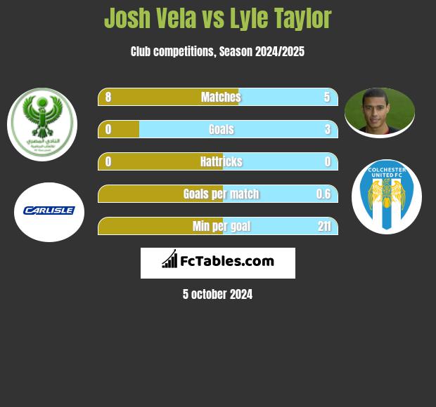 Josh Vela vs Lyle Taylor h2h player stats