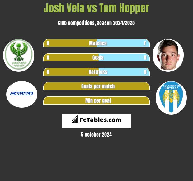 Josh Vela vs Tom Hopper h2h player stats