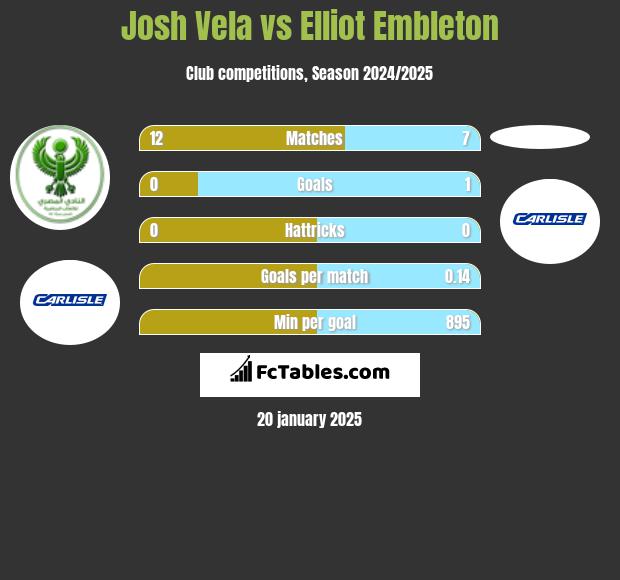 Josh Vela vs Elliot Embleton h2h player stats