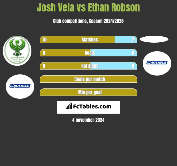 Josh Vela vs Ethan Robson h2h player stats