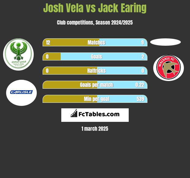 Josh Vela vs Jack Earing h2h player stats