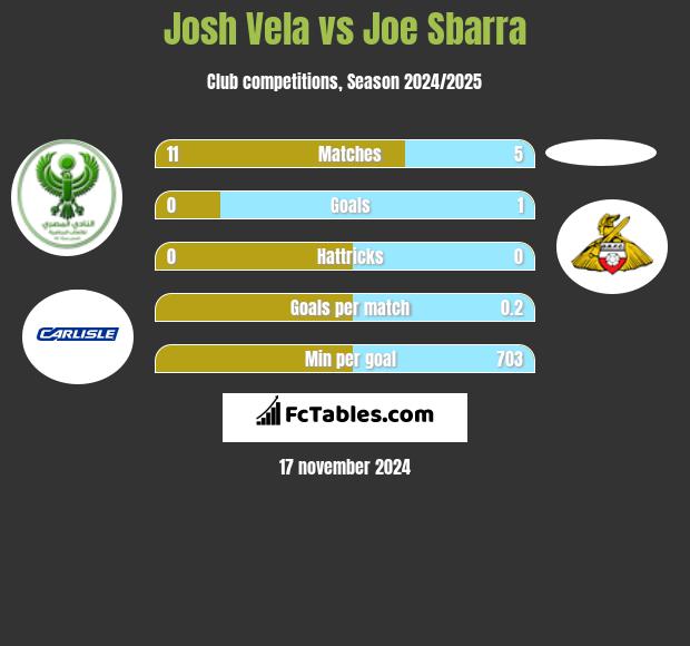 Josh Vela vs Joe Sbarra h2h player stats