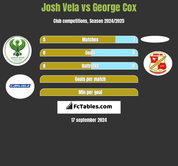 Josh Vela vs George Cox h2h player stats