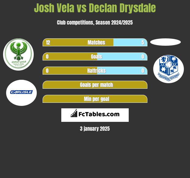 Josh Vela vs Declan Drysdale h2h player stats