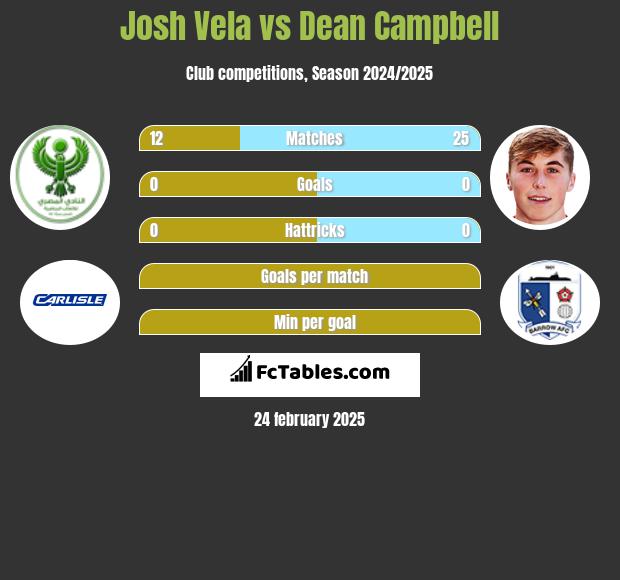 Josh Vela vs Dean Campbell h2h player stats