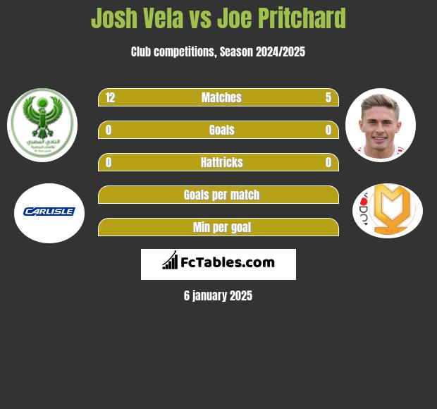 Josh Vela vs Joe Pritchard h2h player stats