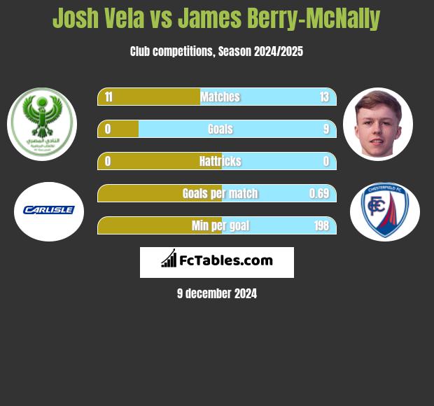 Josh Vela vs James Berry-McNally h2h player stats