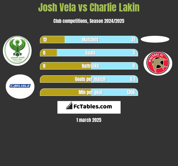 Josh Vela vs Charlie Lakin h2h player stats