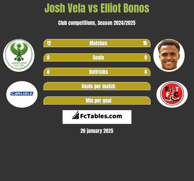 Josh Vela vs Elliot Bonos h2h player stats