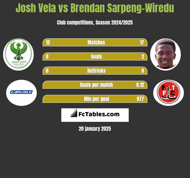 Josh Vela vs Brendan Sarpeng-Wiredu h2h player stats