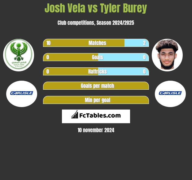 Josh Vela vs Tyler Burey h2h player stats