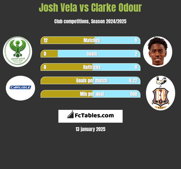 Josh Vela vs Clarke Odour h2h player stats