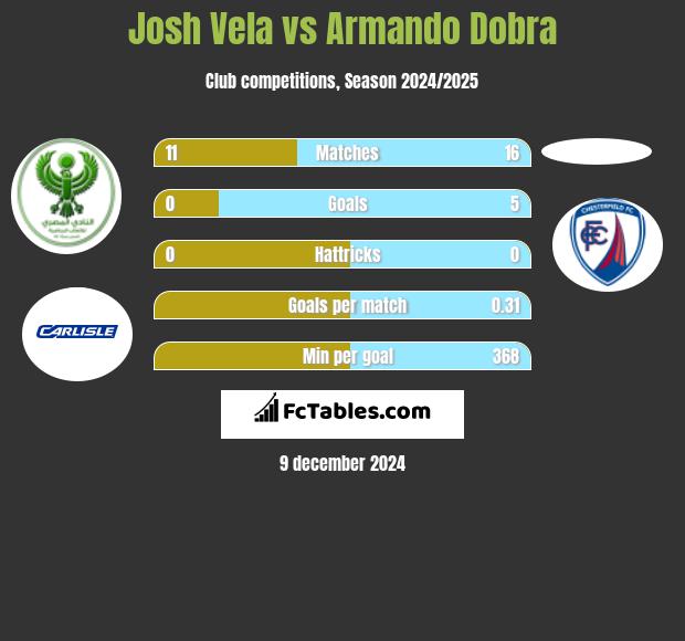 Josh Vela vs Armando Dobra h2h player stats