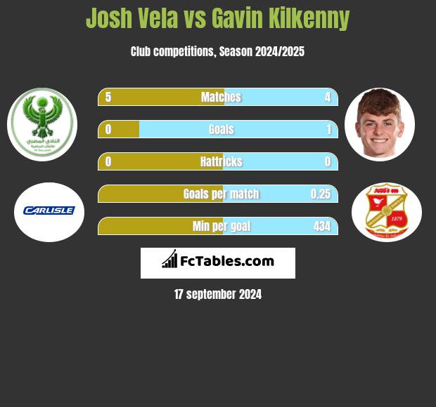 Josh Vela vs Gavin Kilkenny h2h player stats