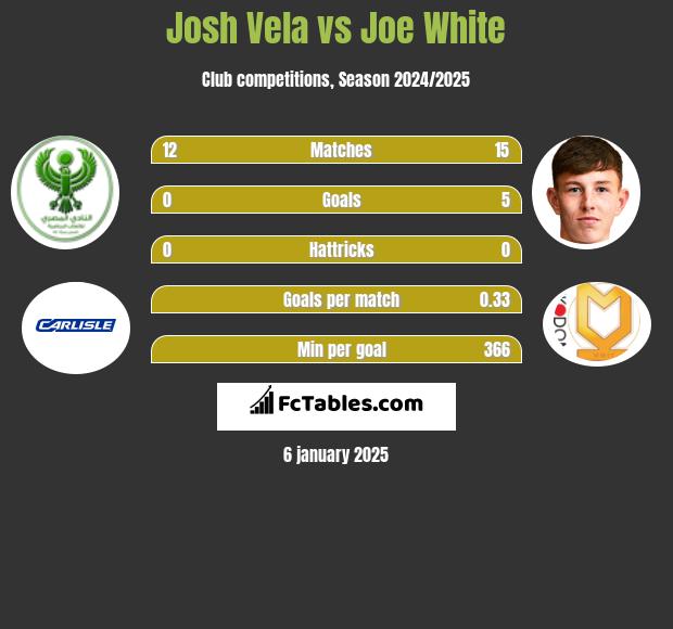 Josh Vela vs Joe White h2h player stats