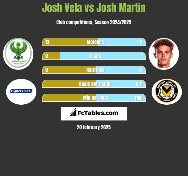 Josh Vela vs Josh Martin h2h player stats