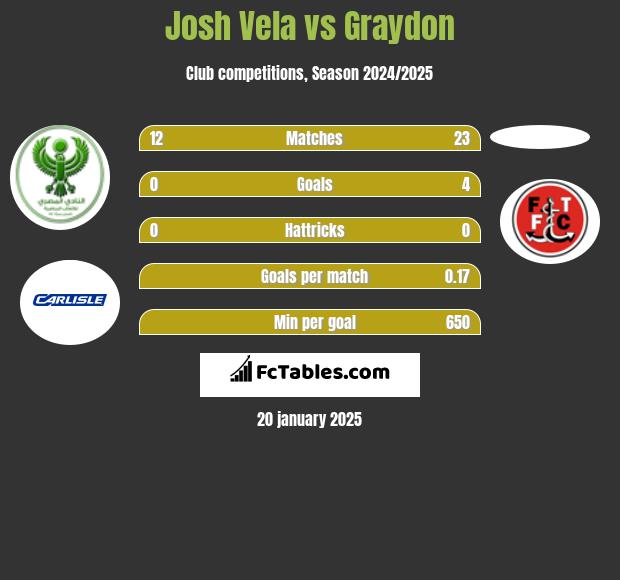 Josh Vela vs Graydon h2h player stats