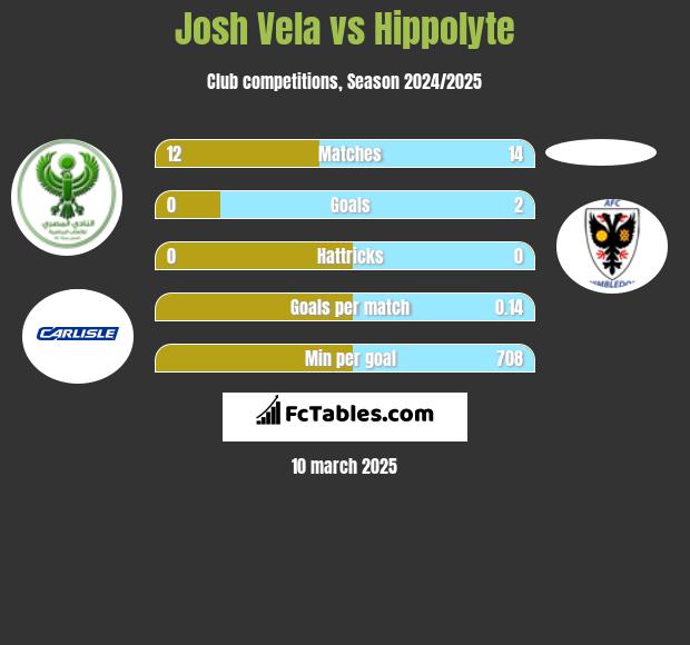 Josh Vela vs Hippolyte h2h player stats