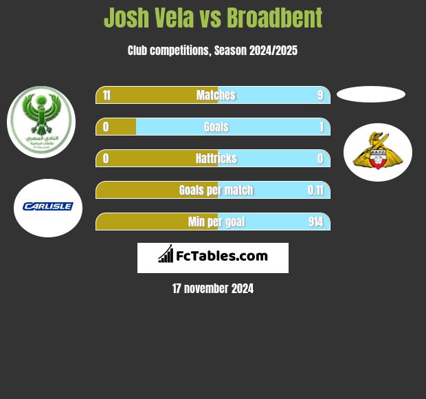 Josh Vela vs Broadbent h2h player stats